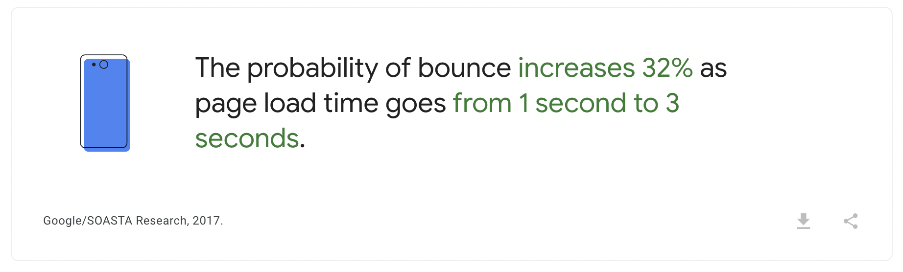 The probability of bounce increases 32% as page load time goes from 1 second to 3 seconds.