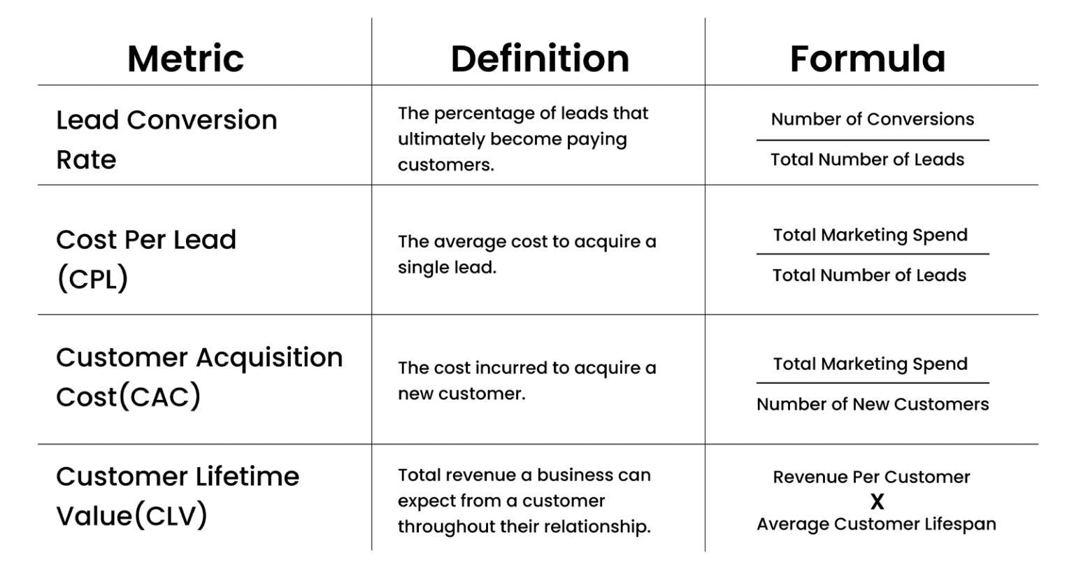 Lead Generation Metrics: 30+ KPIs to Track in 2026