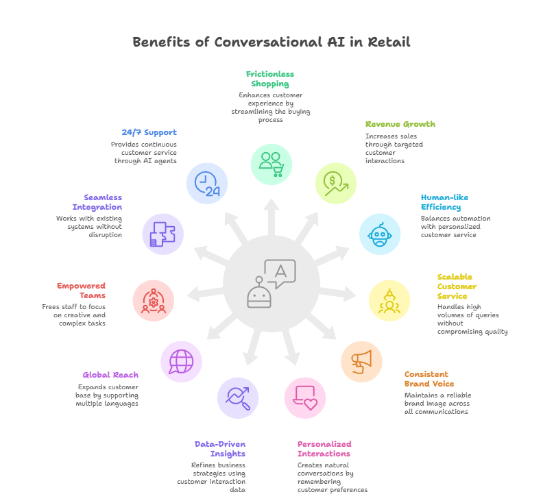 benefits of conversational ai in retail