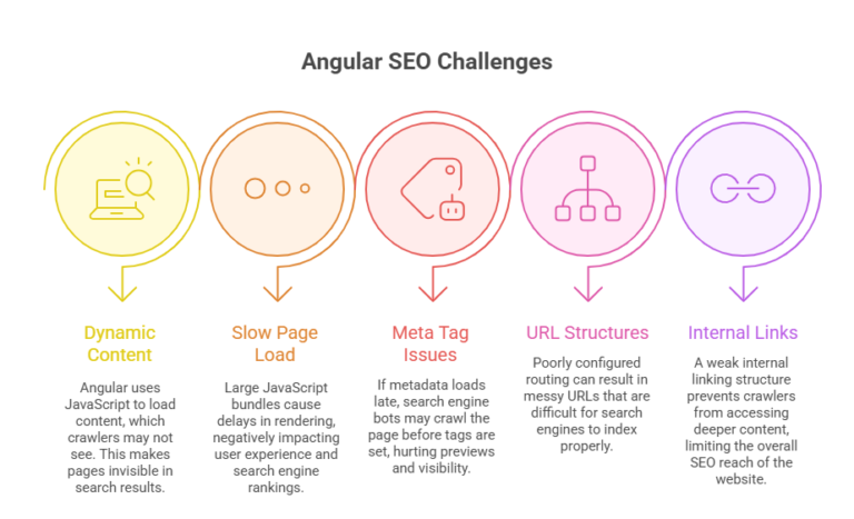 The 2026 Angular SEO Playbook: Rank Faster, Load Smarter