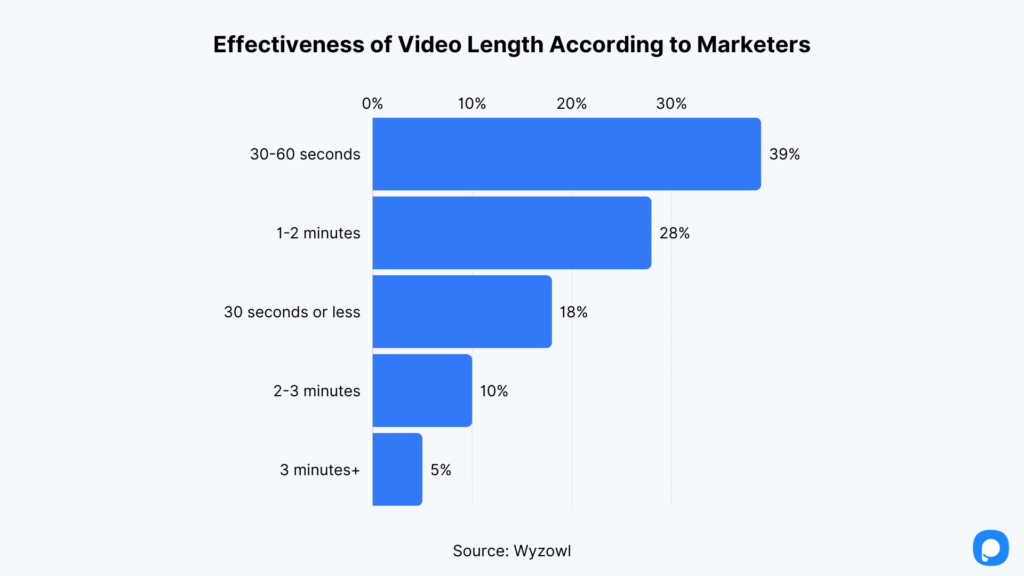 effectiveness of video length