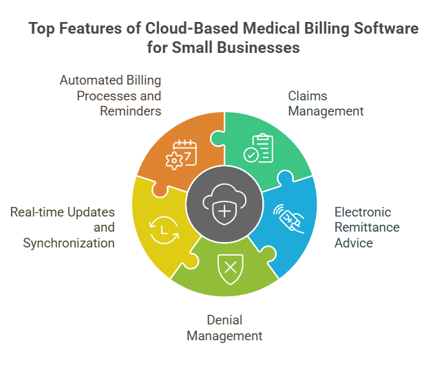 features of Cloud-Based Medical Billing Solutions