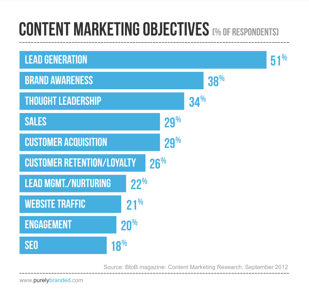 content marketing objectives