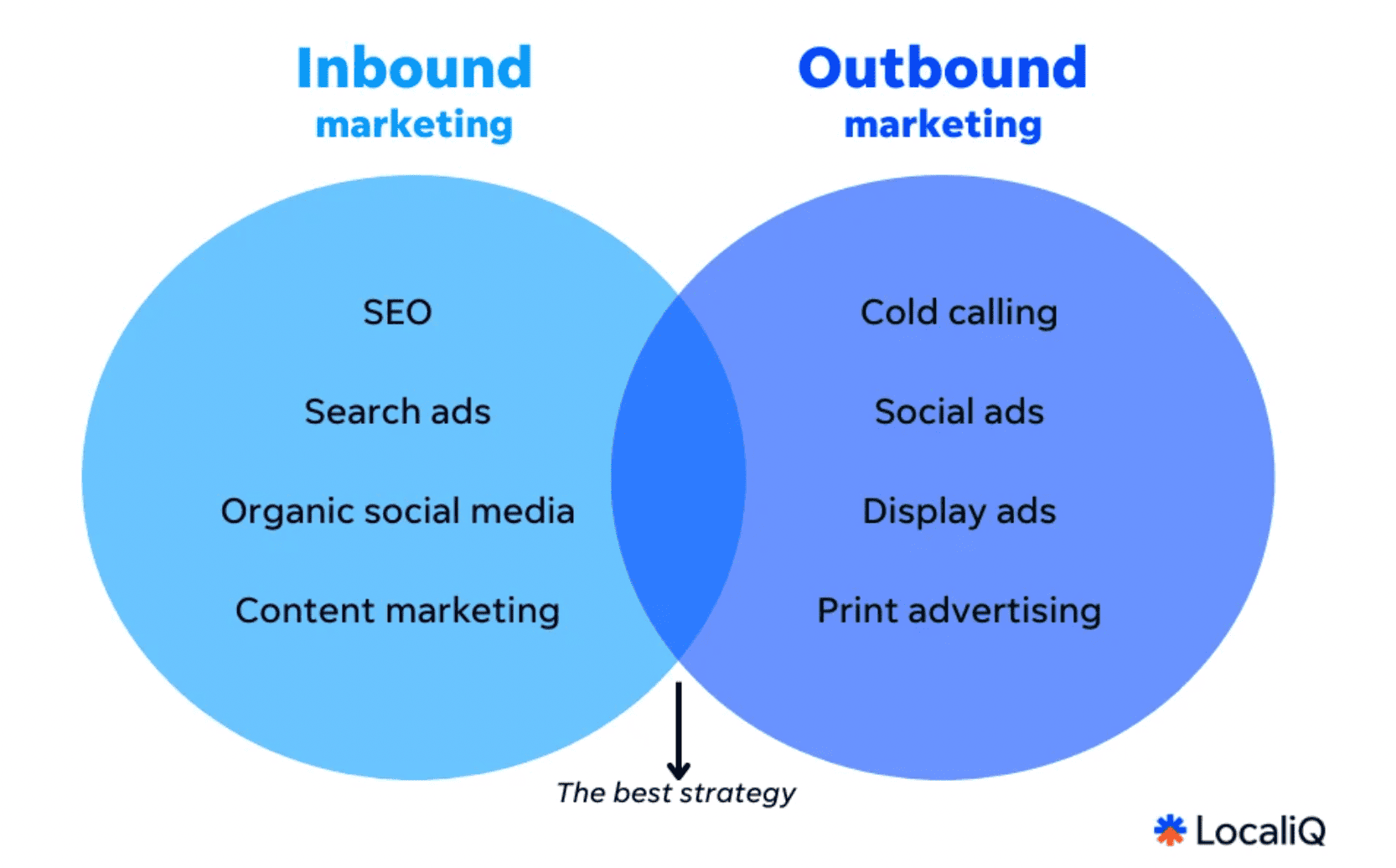 Inbound and Outbound marketing Strategies