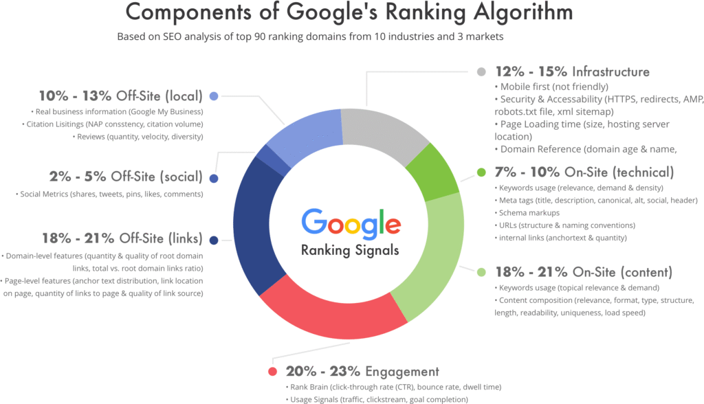 2025 Google Algorithm Ranking Factors