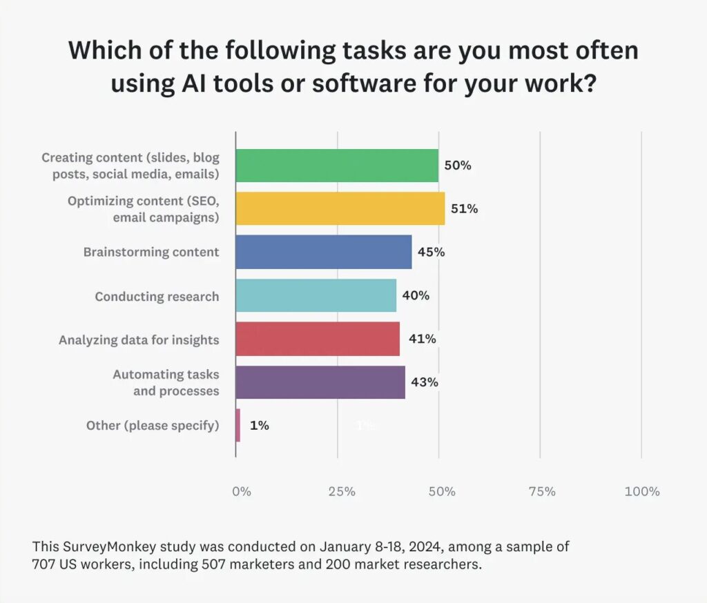 ai usage stats