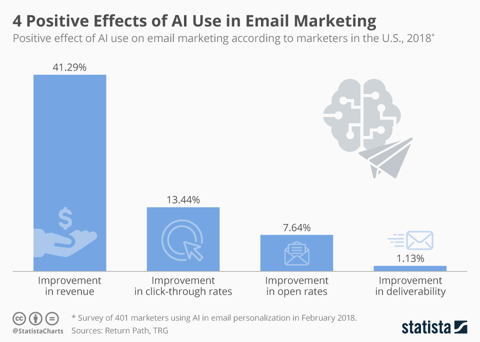 benefits of ai in email marketing
