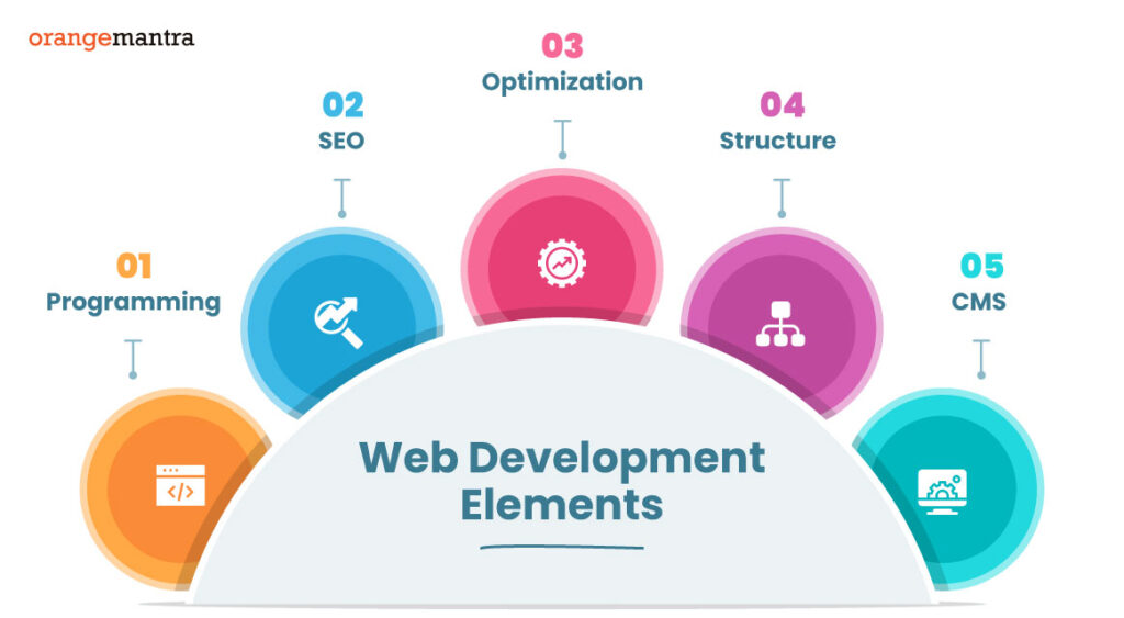 elements of web development
