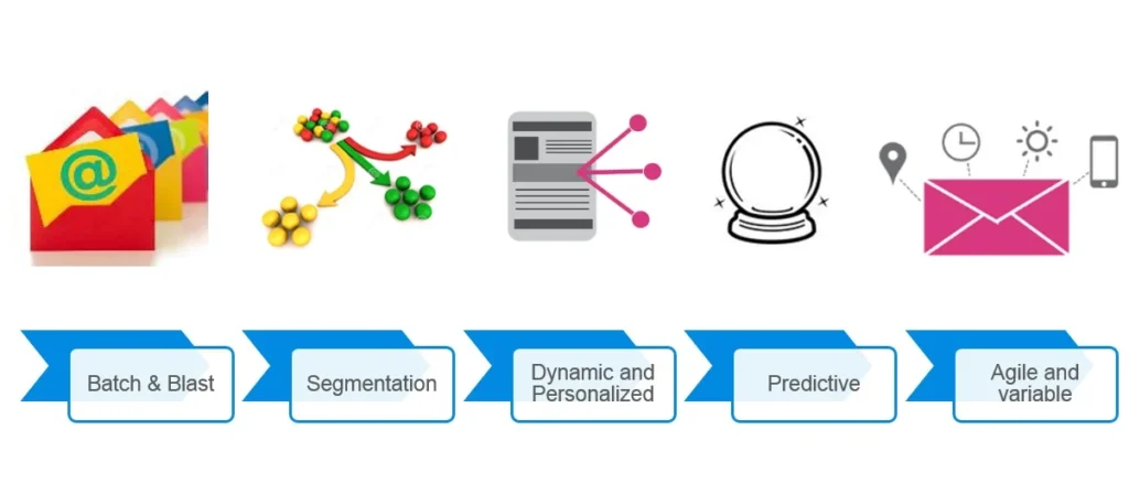 evolution of email marketing