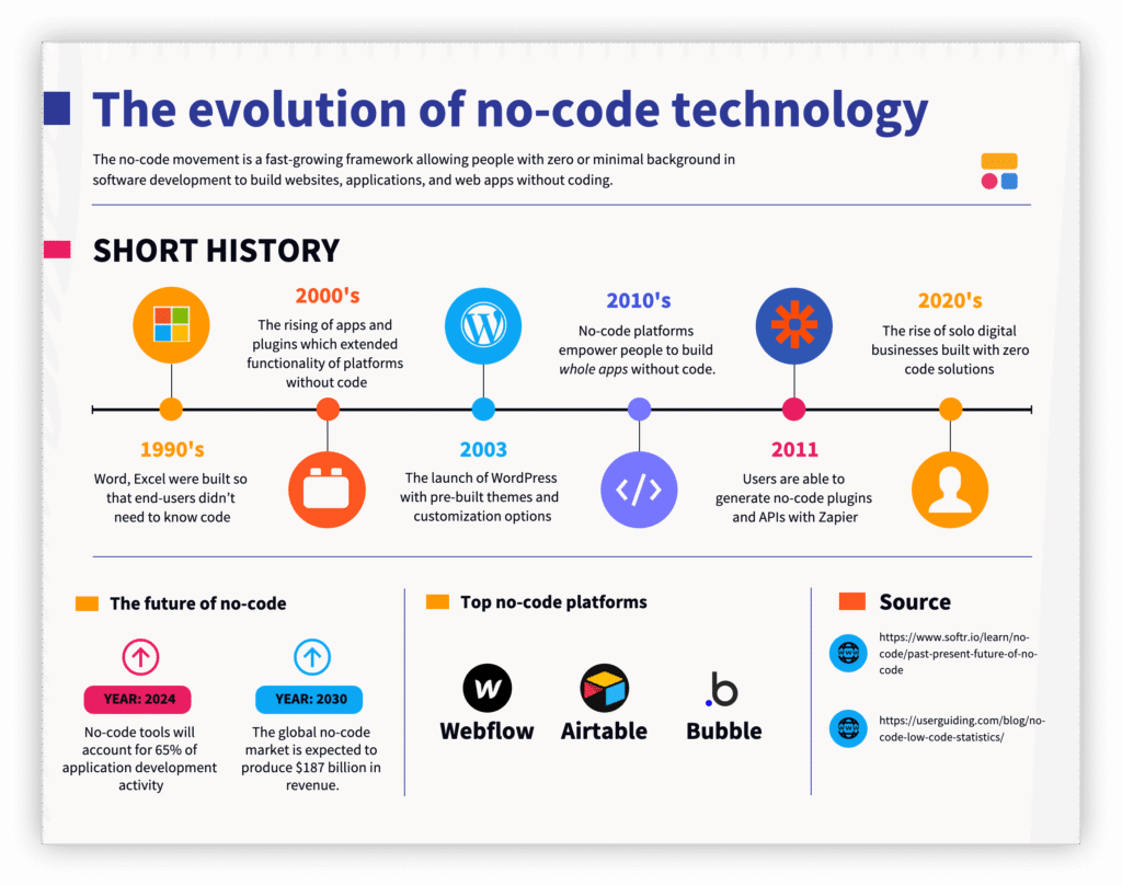 evolution of no code technology