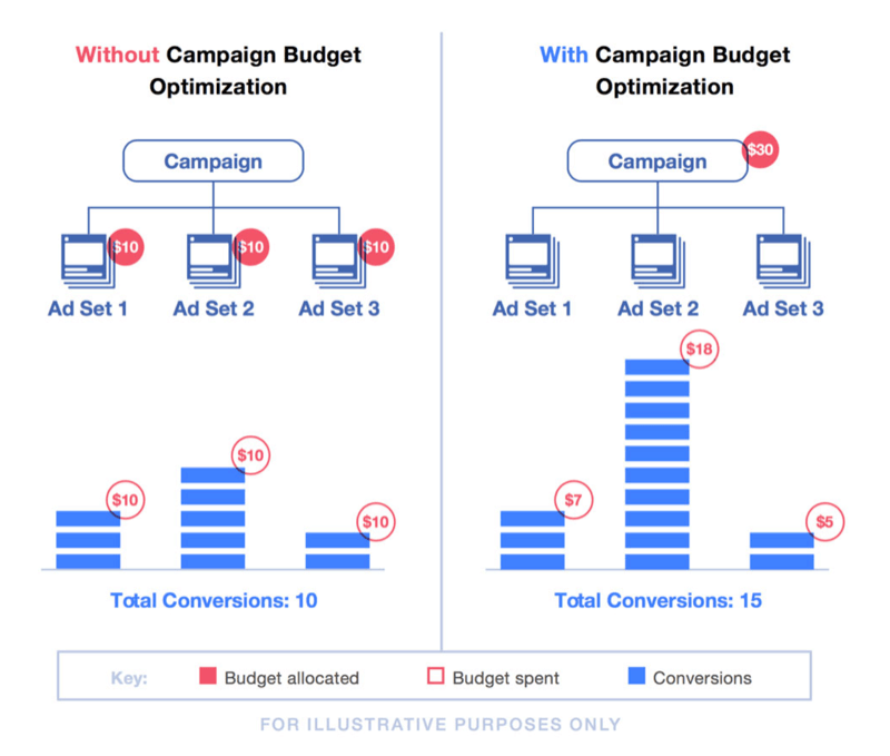 facebook budget optimization