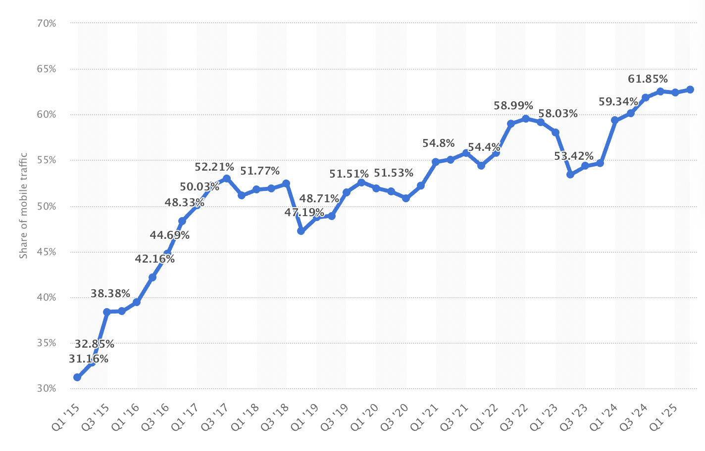 global traffic from mobile devices