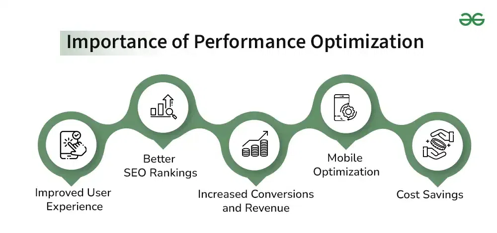 Importance oа website Performance Optimization