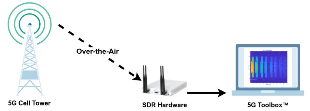 sdr in 5g