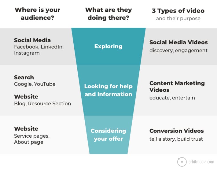 types of video and purpose