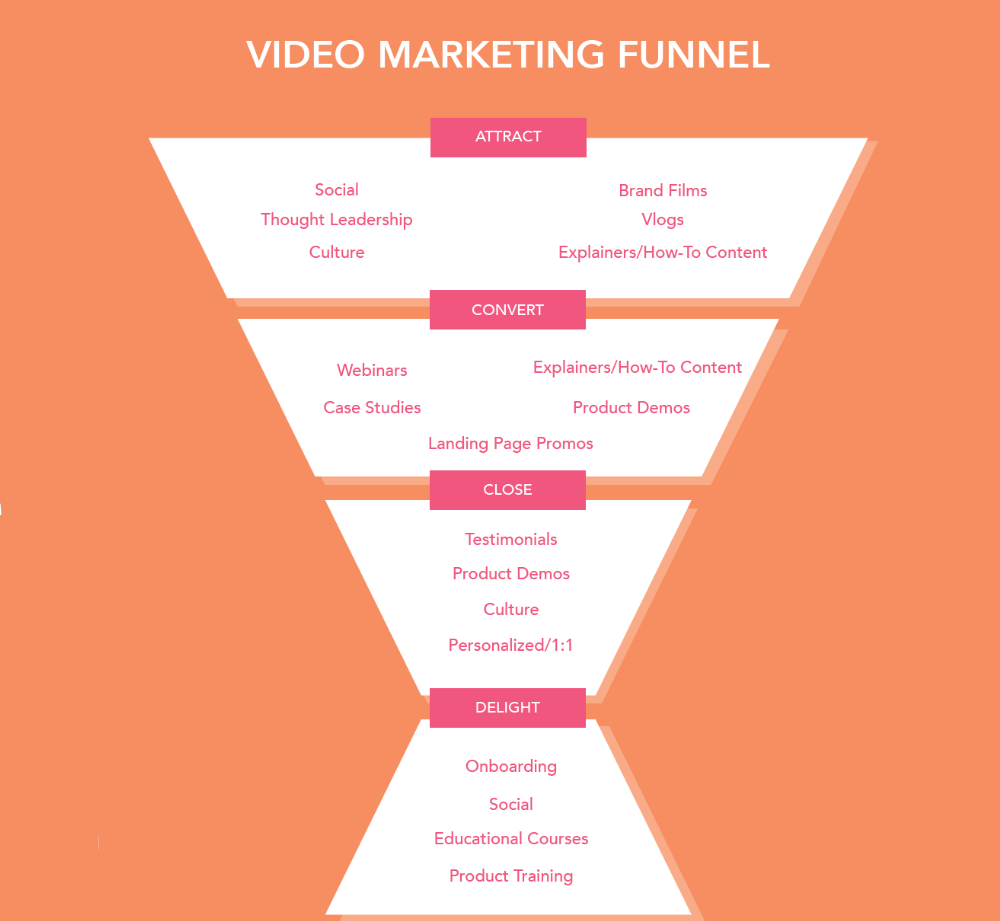 video marketing funnel