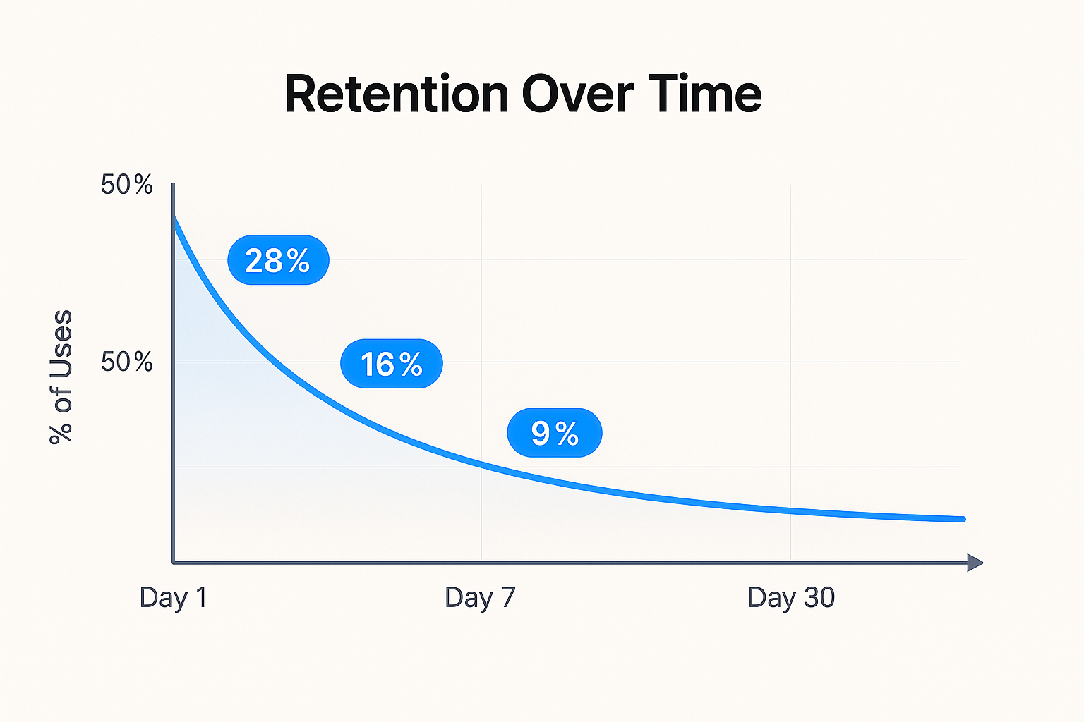 Average Retention Rates for SaaS