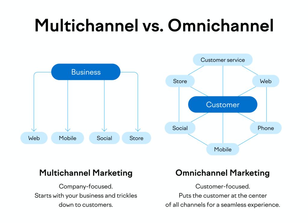 multichannel vs omnichannel