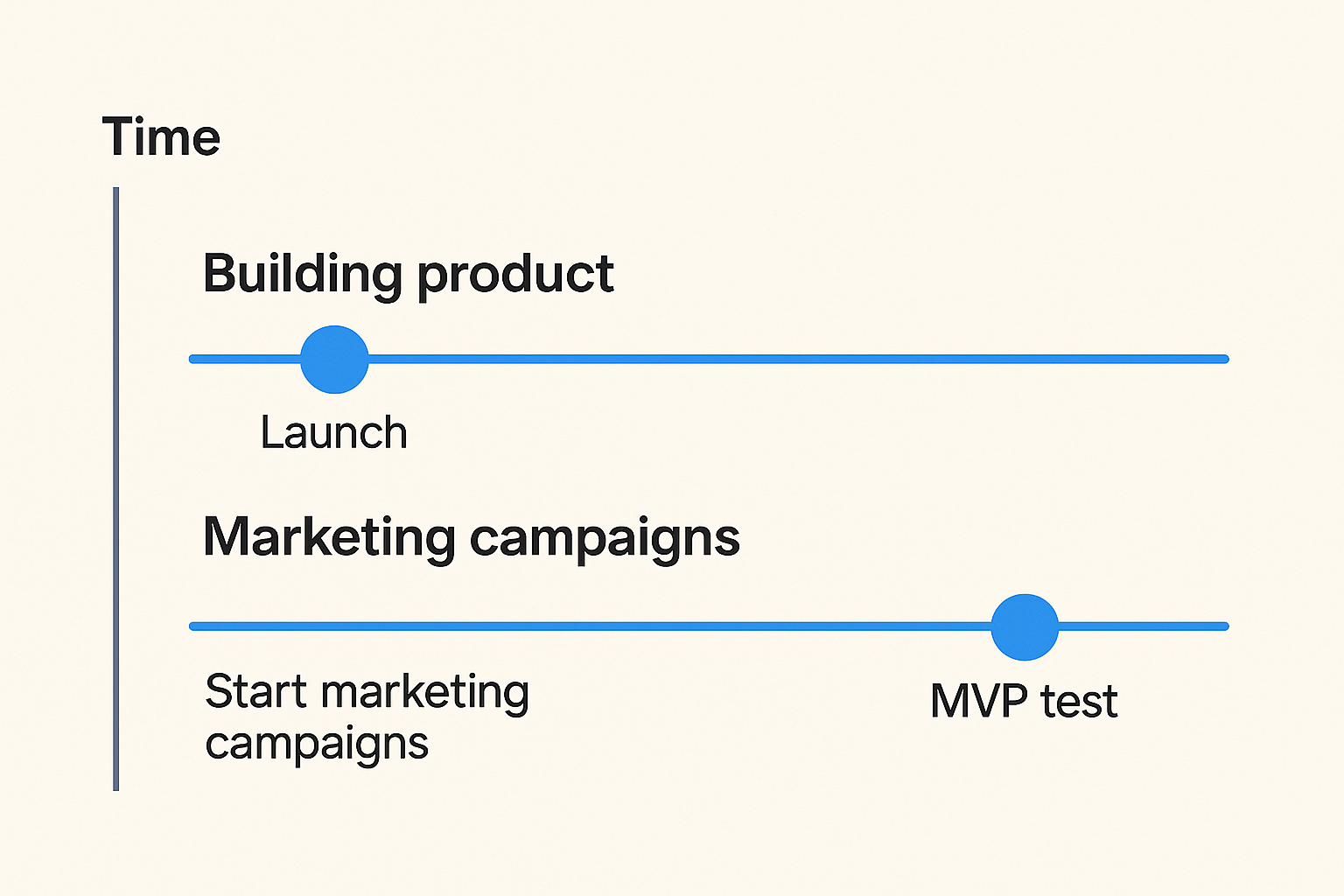time in mvp tests