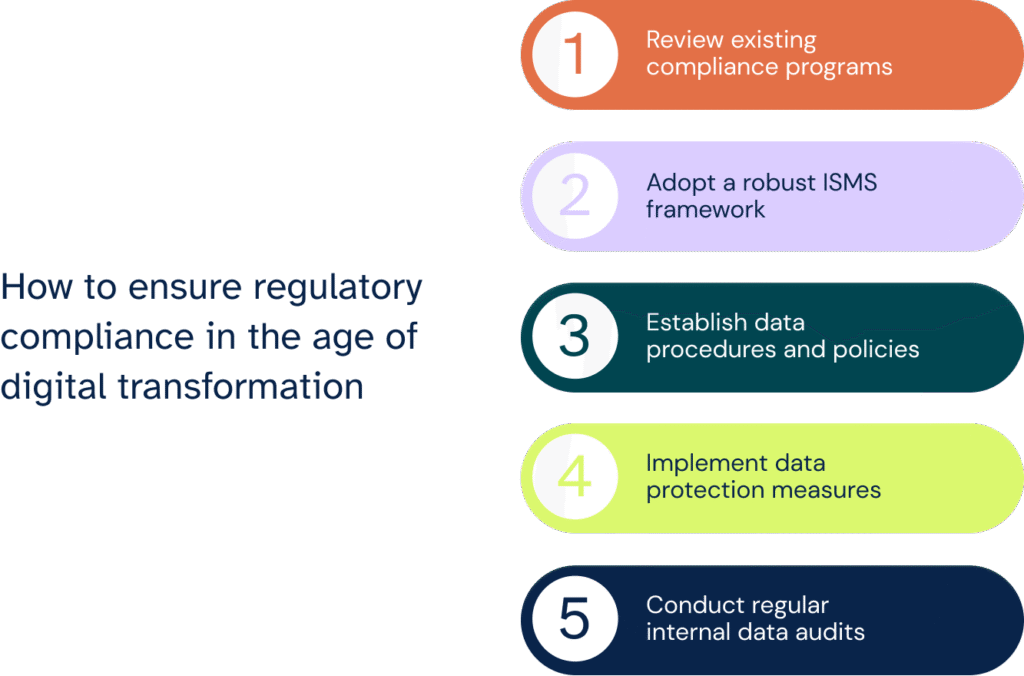 compliance frameworks such as the regulations
