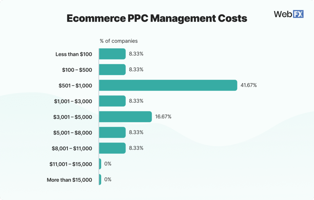 ecommerce ppc management cost