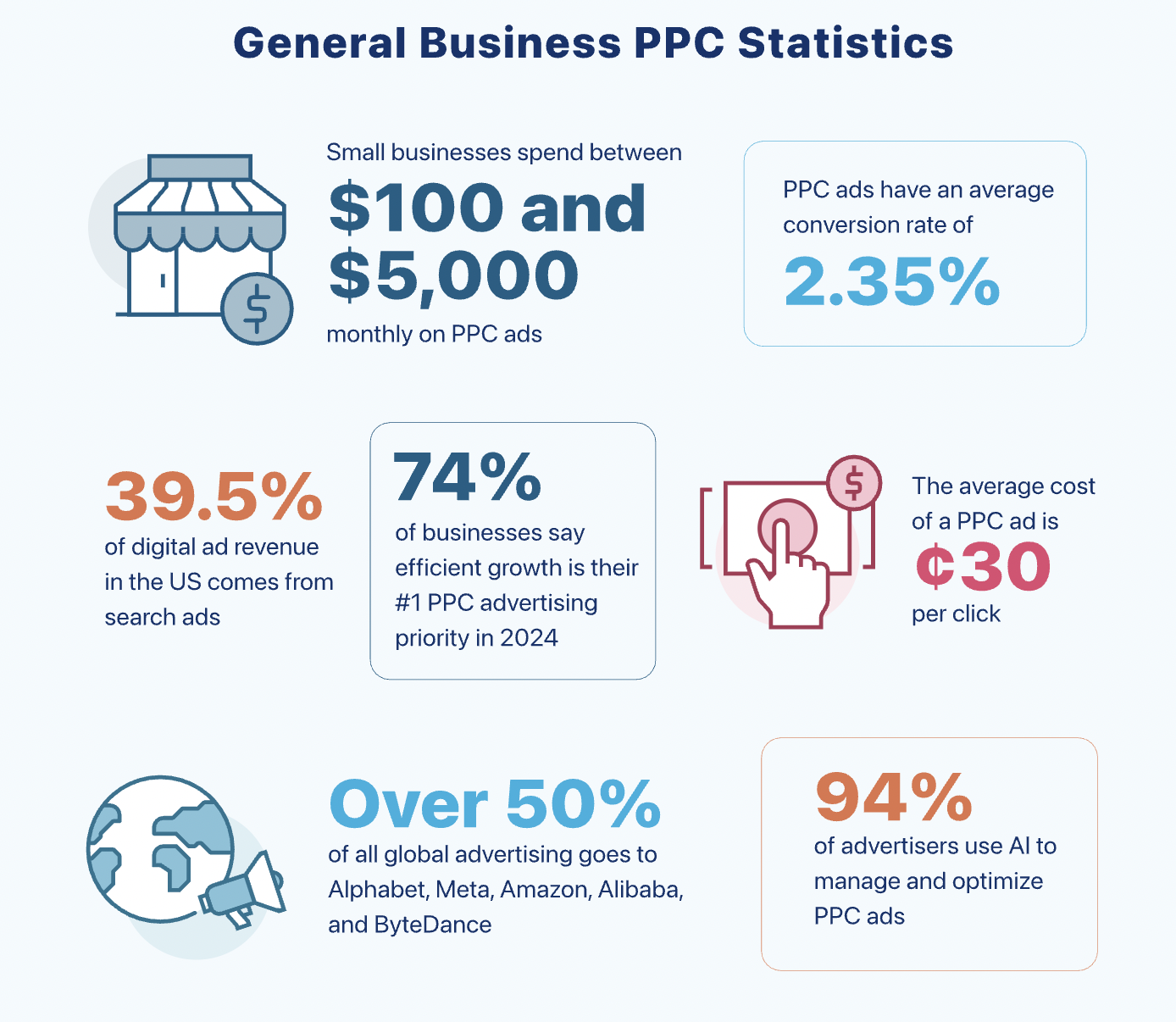 ppc statistics