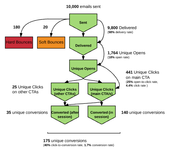 analyze email funnels