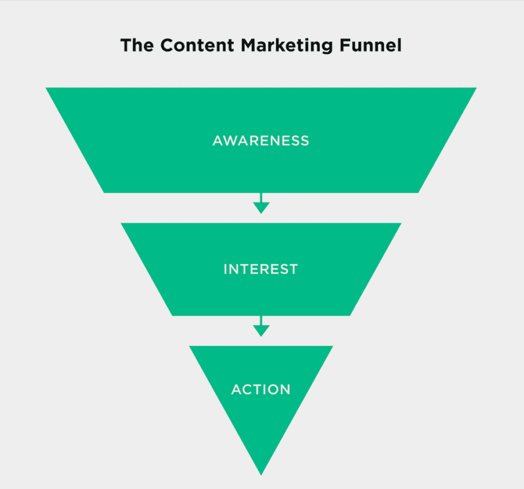 content marketing funnel