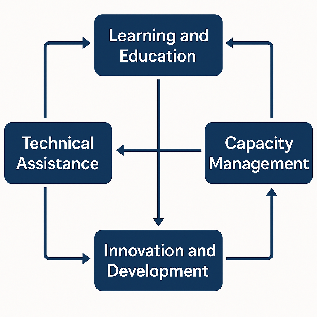Core Components of CILFQTACMITD