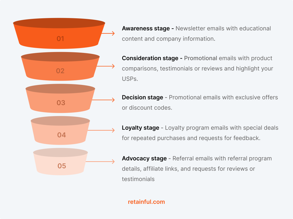 email marketing funnel