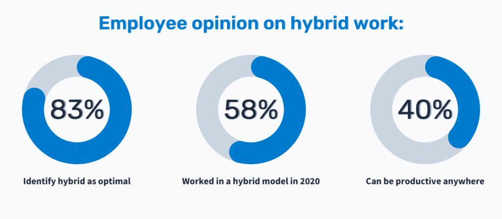 employee opinion on hybrid work