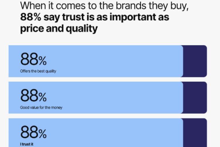 brand trust importance