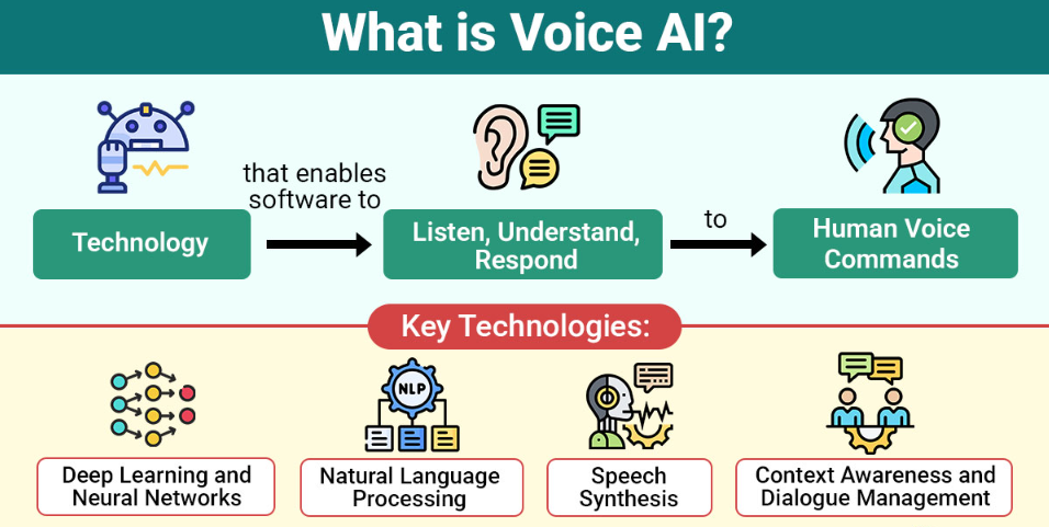 What Is Voice AI