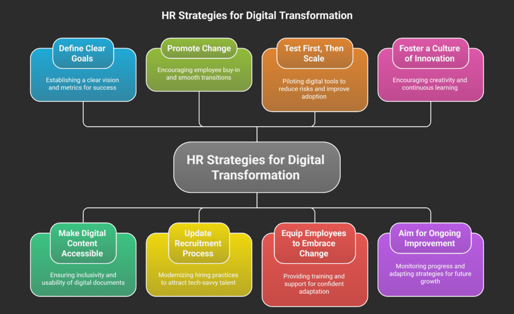 HR Strategies for Digital Transformation