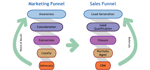 marketing funnel vs sales funnel
