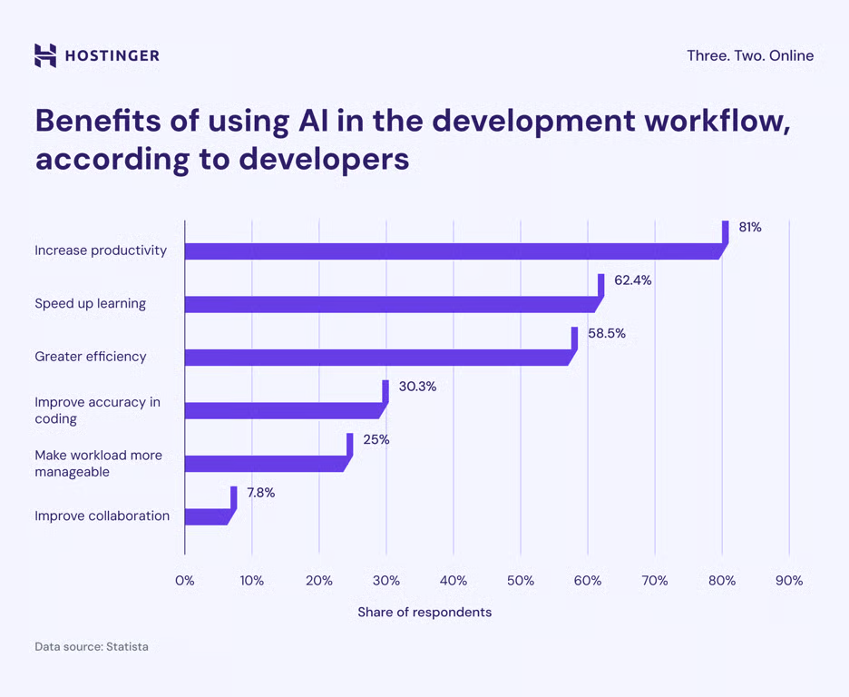 benefits of using ai in development workflow