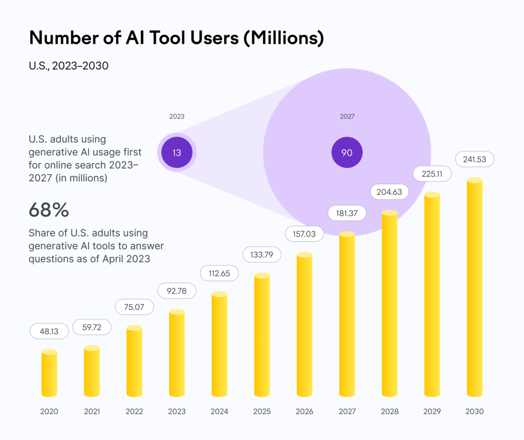 number of ai tool users