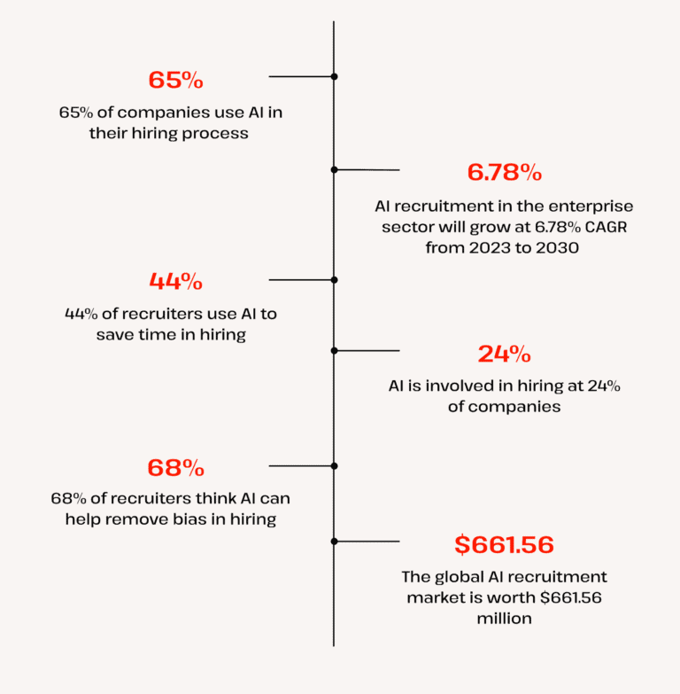 How Many Companies Use AI In Hiring statistics