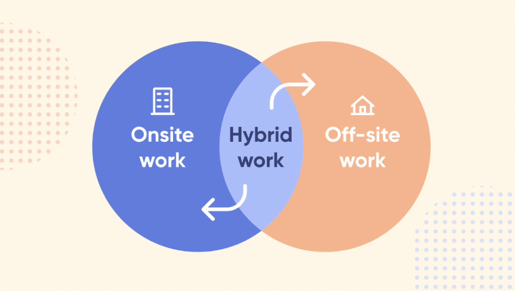 on site work vs hybrid work vs off site work