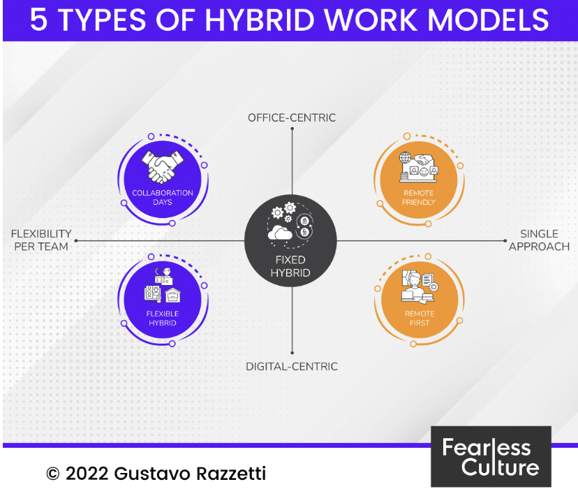 types of hybrid work models