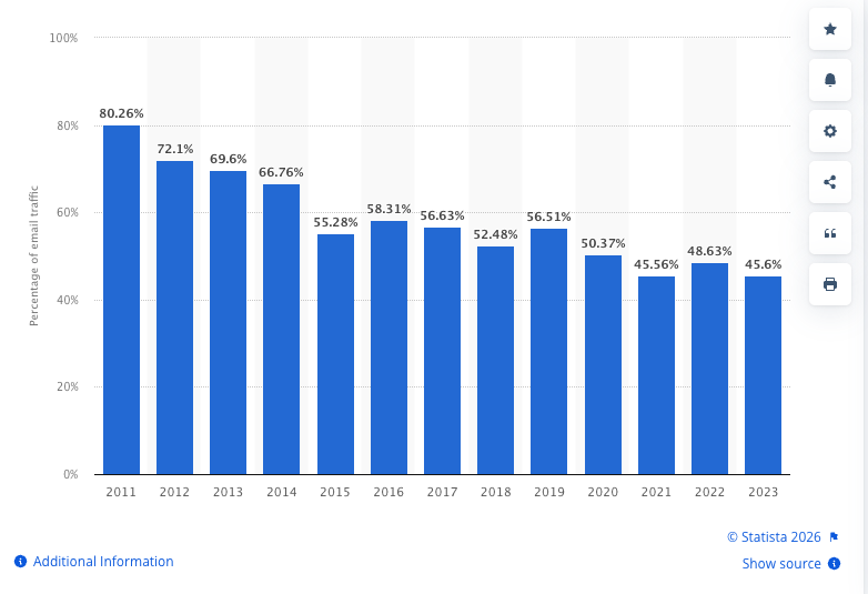 email traffic over years