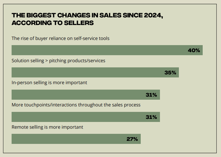 biggest changes in sales since 2024