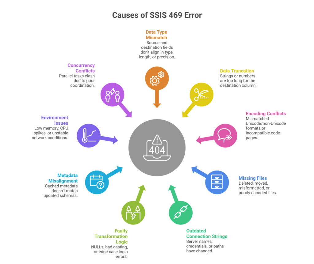 causes of ssis 469 error