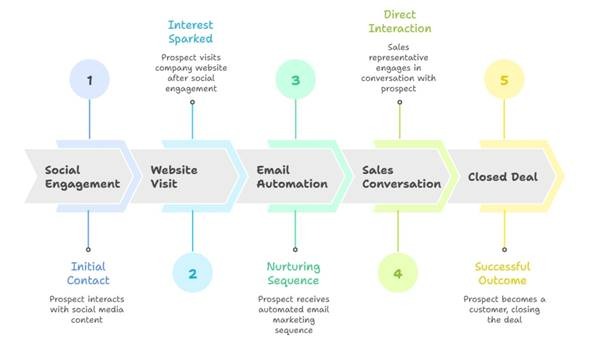 Measuring the Strategic Impact of B2B Social Media
