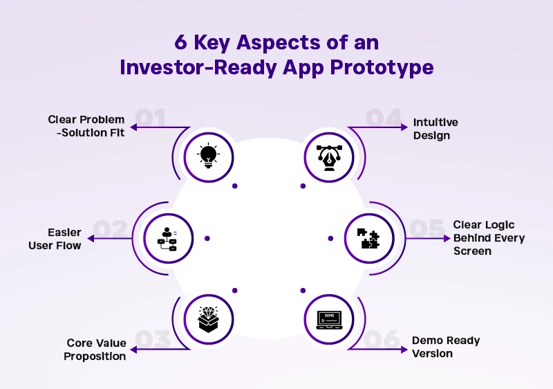 key aspects of an investor ready app prototype