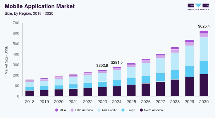 Global Market Size & Growth Report of Mobile Apps statistics