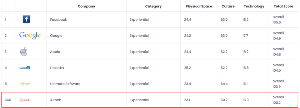 Airbnb in Employee Experience Index