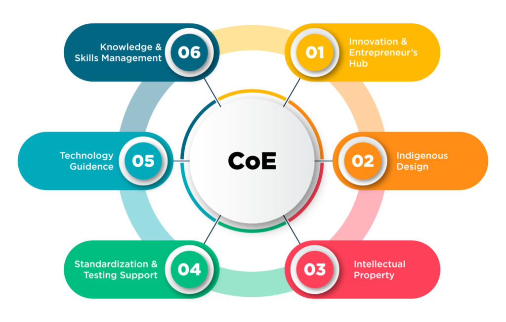 The Center of Excellence (CoE) Model