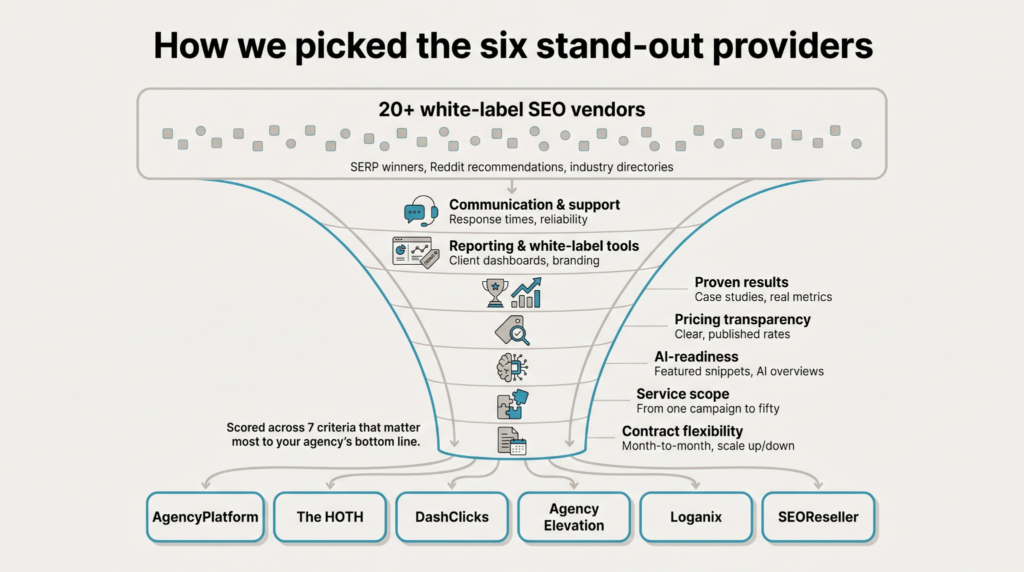 how we picked Outsourced SEO Services for Agencies for our list