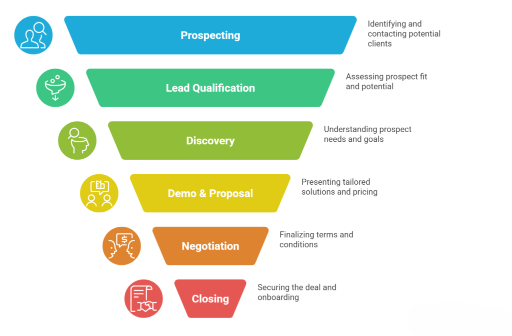 Key Stages of B2B Sales Pipeline
